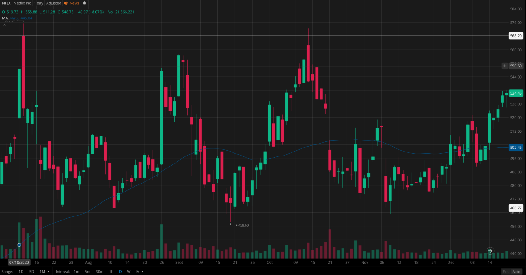 Netflix stock chart highlighting trading within an established range