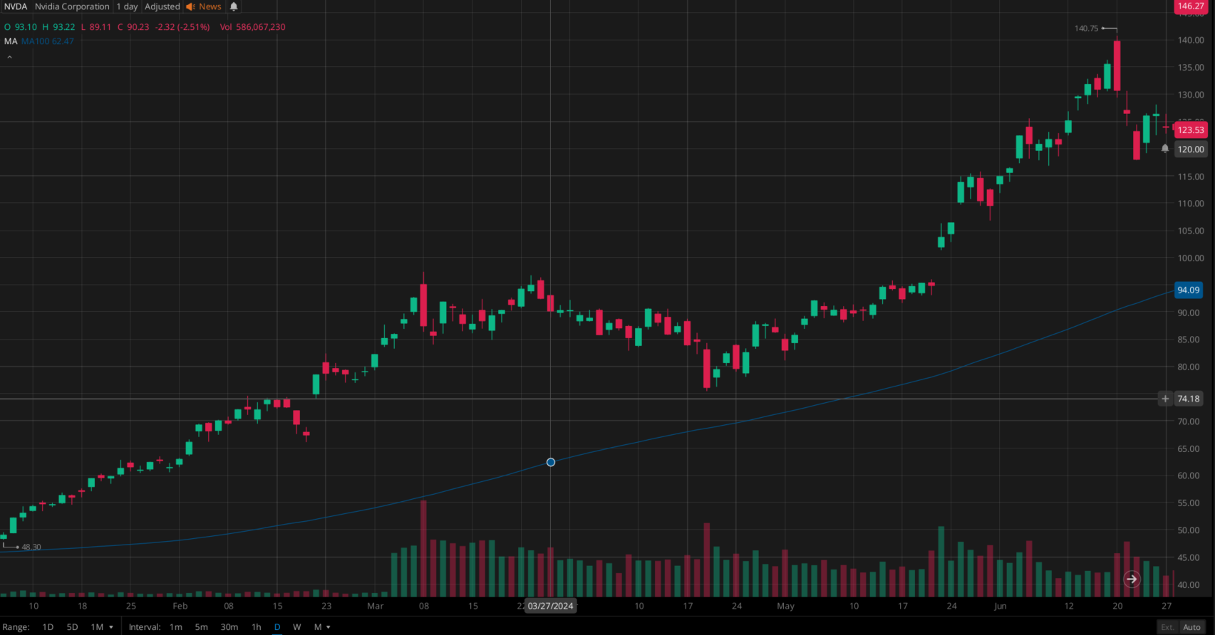 Nvidia stock chart illustrating strong bullish momentum